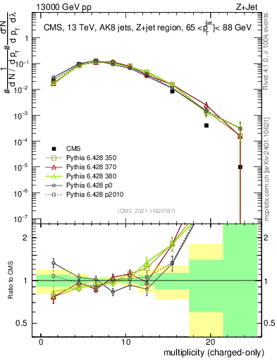 Plot of j.nch in 13000 GeV pp collisions