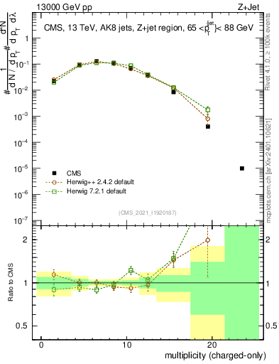 Plot of j.nch in 13000 GeV pp collisions