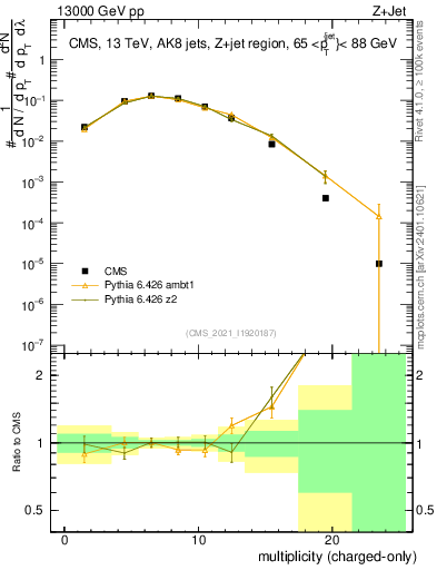 Plot of j.nch in 13000 GeV pp collisions