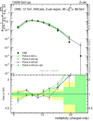 Plot of j.nch in 13000 GeV pp collisions