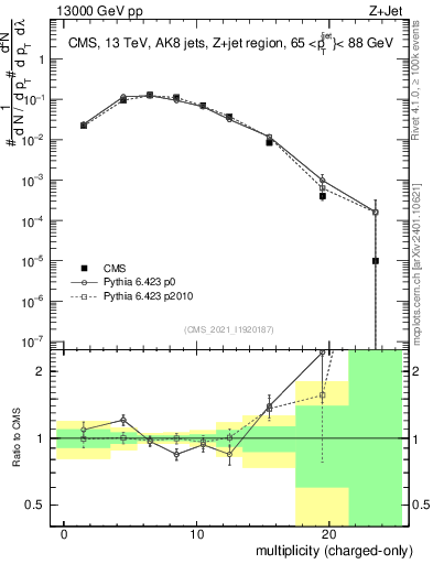 Plot of j.nch in 13000 GeV pp collisions
