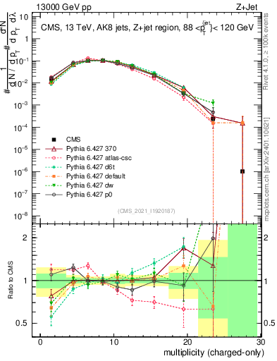 Plot of j.nch in 13000 GeV pp collisions