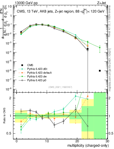 Plot of j.nch in 13000 GeV pp collisions
