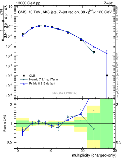Plot of j.nch in 13000 GeV pp collisions