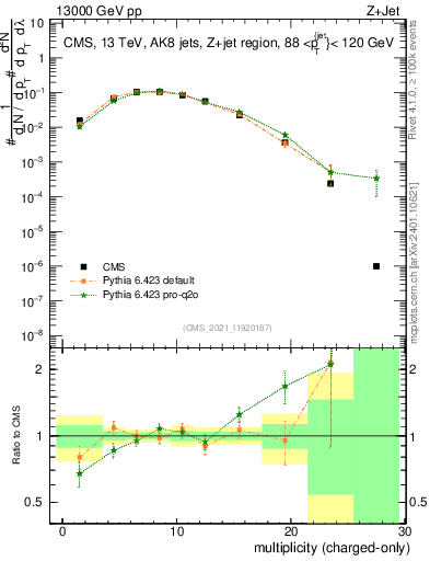 Plot of j.nch in 13000 GeV pp collisions