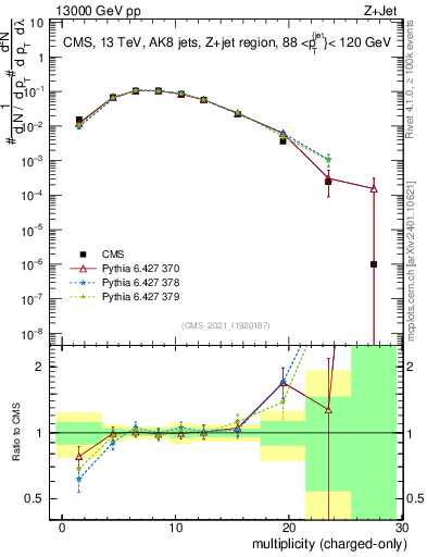 Plot of j.nch in 13000 GeV pp collisions