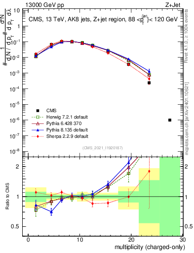 Plot of j.nch in 13000 GeV pp collisions