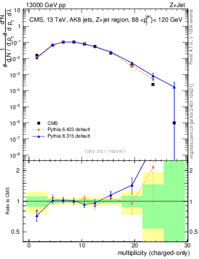 Plot of j.nch in 13000 GeV pp collisions