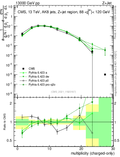 Plot of j.nch in 13000 GeV pp collisions