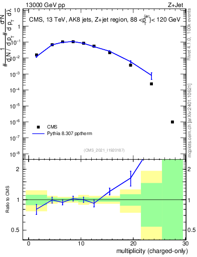 Plot of j.nch in 13000 GeV pp collisions