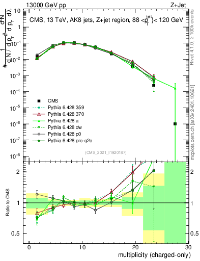 Plot of j.nch in 13000 GeV pp collisions