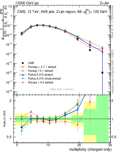 Plot of j.nch in 13000 GeV pp collisions