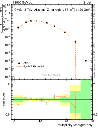 Plot of j.nch in 13000 GeV pp collisions