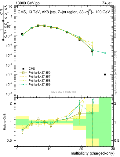 Plot of j.nch in 13000 GeV pp collisions