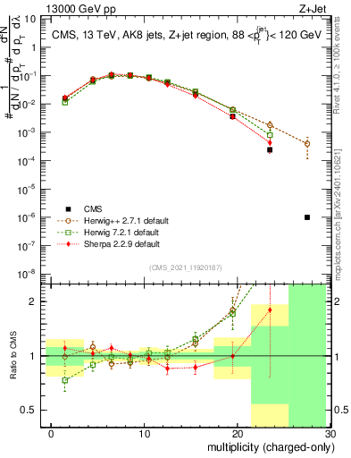 Plot of j.nch in 13000 GeV pp collisions