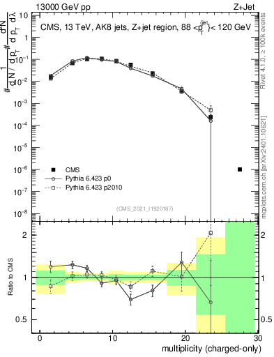 Plot of j.nch in 13000 GeV pp collisions