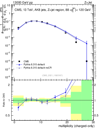 Plot of j.nch in 13000 GeV pp collisions