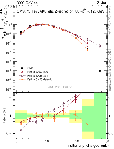 Plot of j.nch in 13000 GeV pp collisions
