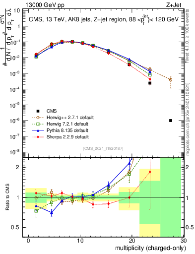 Plot of j.nch in 13000 GeV pp collisions