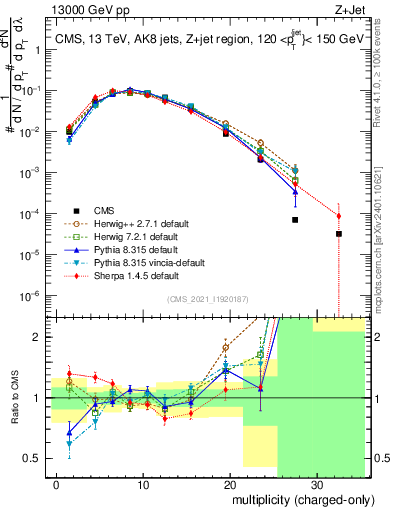 Plot of j.nch in 13000 GeV pp collisions