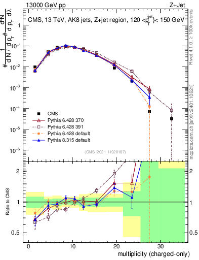 Plot of j.nch in 13000 GeV pp collisions
