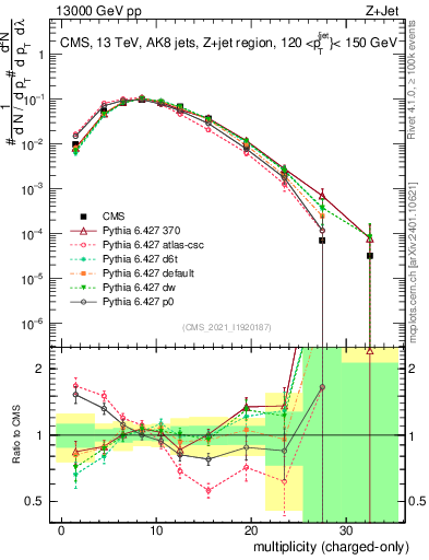 Plot of j.nch in 13000 GeV pp collisions