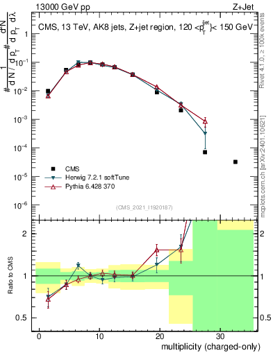Plot of j.nch in 13000 GeV pp collisions