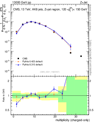 Plot of j.nch in 13000 GeV pp collisions