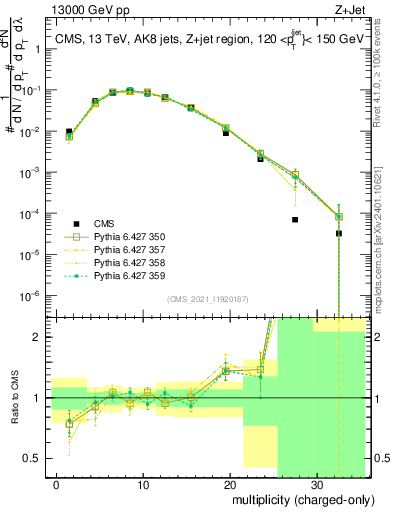 Plot of j.nch in 13000 GeV pp collisions