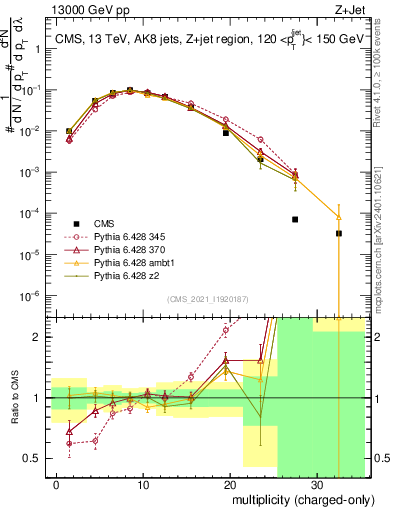 Plot of j.nch in 13000 GeV pp collisions