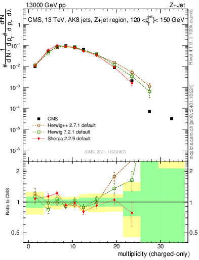 Plot of j.nch in 13000 GeV pp collisions