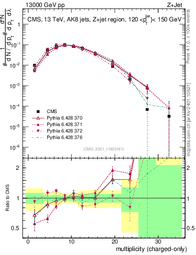 Plot of j.nch in 13000 GeV pp collisions