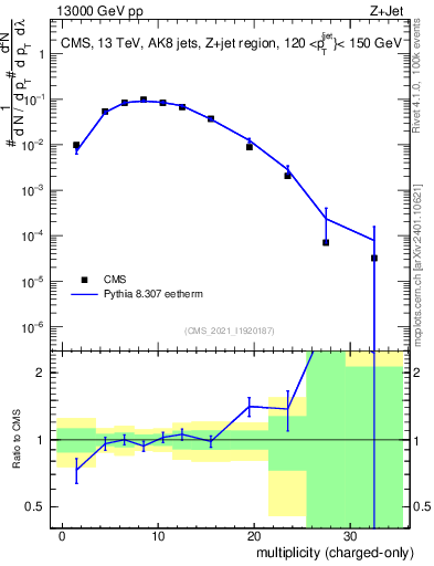 Plot of j.nch in 13000 GeV pp collisions