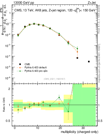 Plot of j.nch in 13000 GeV pp collisions