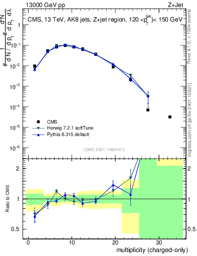 Plot of j.nch in 13000 GeV pp collisions