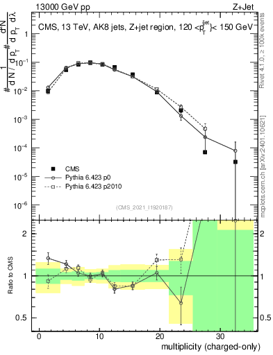 Plot of j.nch in 13000 GeV pp collisions
