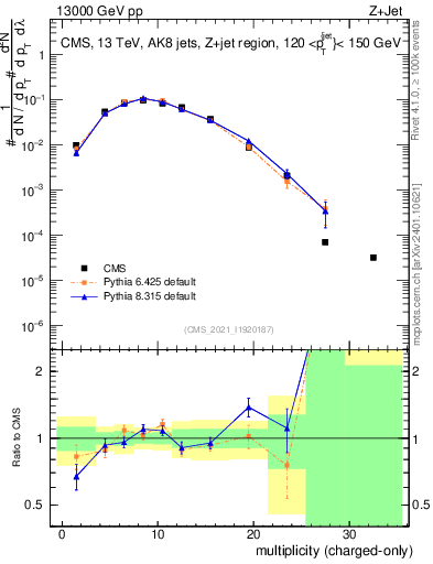 Plot of j.nch in 13000 GeV pp collisions