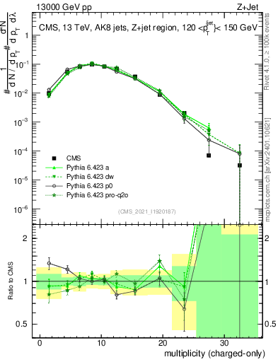 Plot of j.nch in 13000 GeV pp collisions