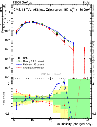 Plot of j.nch in 13000 GeV pp collisions