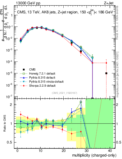 Plot of j.nch in 13000 GeV pp collisions