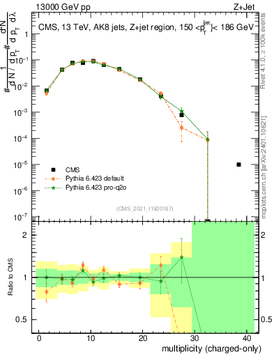 Plot of j.nch in 13000 GeV pp collisions