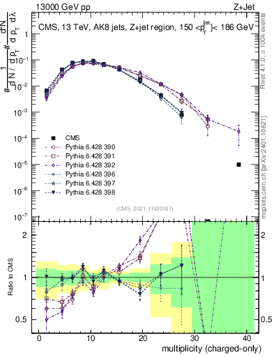 Plot of j.nch in 13000 GeV pp collisions