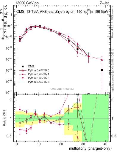 Plot of j.nch in 13000 GeV pp collisions