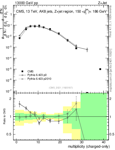 Plot of j.nch in 13000 GeV pp collisions