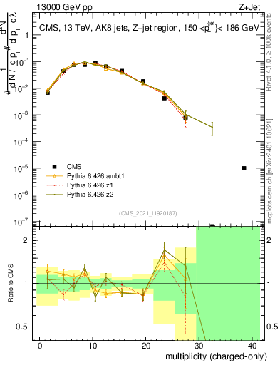 Plot of j.nch in 13000 GeV pp collisions