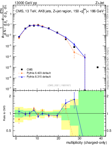 Plot of j.nch in 13000 GeV pp collisions