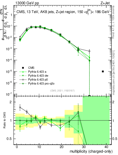 Plot of j.nch in 13000 GeV pp collisions