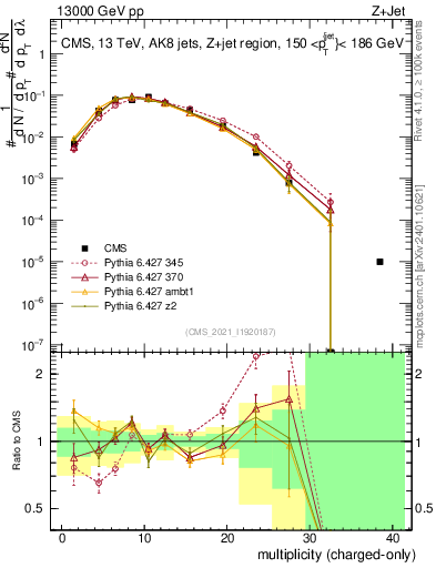 Plot of j.nch in 13000 GeV pp collisions