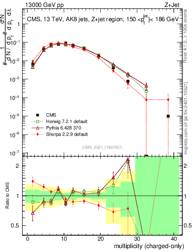 Plot of j.nch in 13000 GeV pp collisions