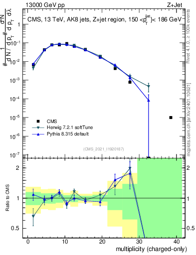 Plot of j.nch in 13000 GeV pp collisions